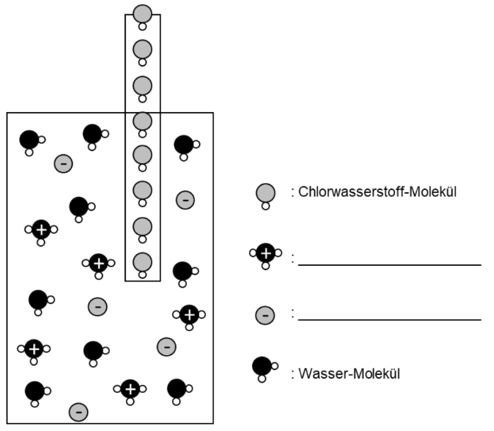 Diagramm: Chlorwasserstoff löst sich in Wasser; zeigt Wasser-Moleküle sowie entstehende H+ und Cl− Ionen.
